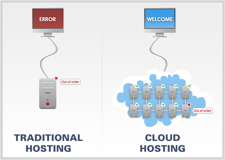 cloud hosting benefits